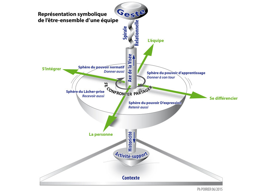 L'être-ensemble d'une équipe